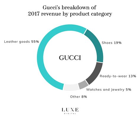 gucci fashion company net worth|Gucci revenue by brand.